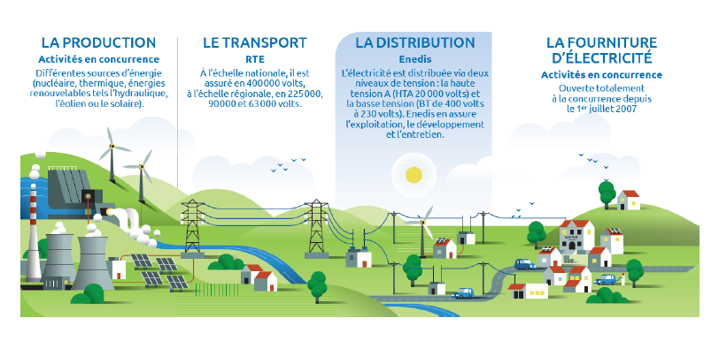 Enedis acteur indispensable du système électrique français